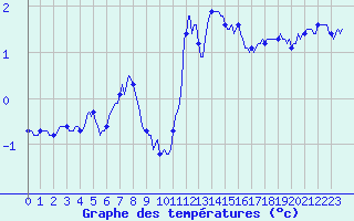 Courbe de tempratures pour Pinsot (38)