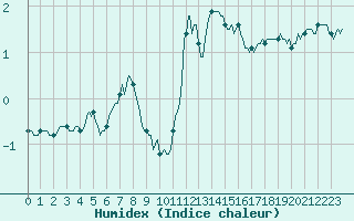 Courbe de l'humidex pour Pinsot (38)