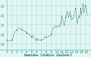 Courbe de l'humidex pour Lhospitalet (46)