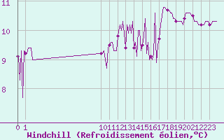 Courbe du refroidissement olien pour Douzens (11)
