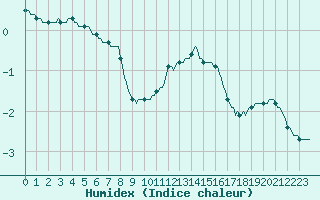 Courbe de l'humidex pour Trelly (50)