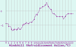 Courbe du refroidissement olien pour Nris-les-Bains (03)