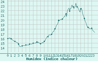 Courbe de l'humidex pour Cointe - Lige (Be)