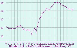 Courbe du refroidissement olien pour Lignerolles (03)
