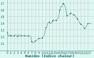Courbe de l'humidex pour Roujan (34)