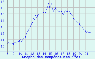 Courbe de tempratures pour Doissat (24)