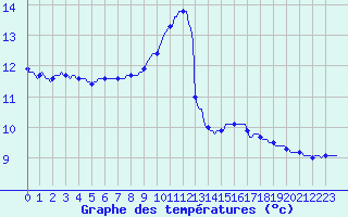 Courbe de tempratures pour Mazres Le Massuet (09)