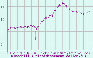 Courbe du refroidissement olien pour Narbonne-Ouest (11)