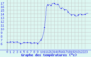 Courbe de tempratures pour Sallles d