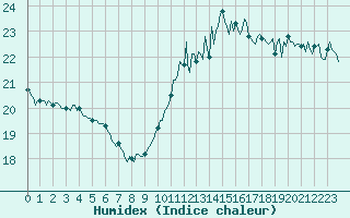Courbe de l'humidex pour Pointe du Plomb (17)