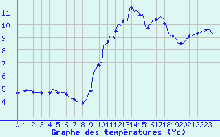 Courbe de tempratures pour Courcelles (Be)