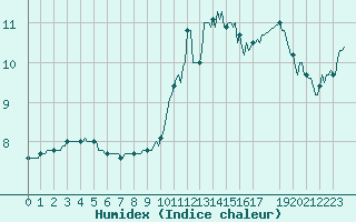 Courbe de l'humidex pour Pont de Montvert - le Masmin (48)