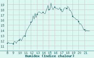 Courbe de l'humidex pour Doissat (24)