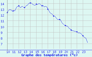 Courbe de tempratures pour Plouguerneau (29)