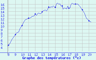 Courbe de tempratures pour Vias (34)