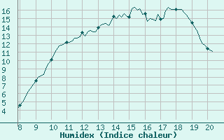 Courbe de l'humidex pour Vias (34)