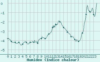 Courbe de l'humidex pour Beaumont du Ventoux (Mont Serein - Accueil) (84)