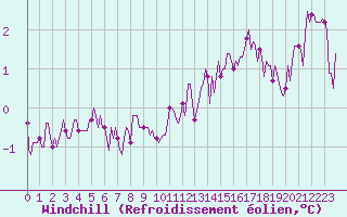 Courbe du refroidissement olien pour Saint-Mdard-d