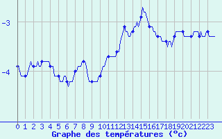 Courbe de tempratures pour Engins (38)