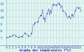 Courbe de tempratures pour Brion (38)