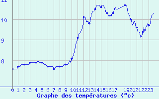 Courbe de tempratures pour Pont de Montvert - le Masmin (48)