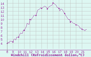 Courbe du refroidissement olien pour Doissat (24)