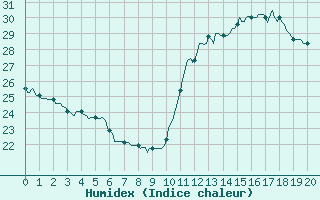 Courbe de l'humidex pour L'Huisserie (53)