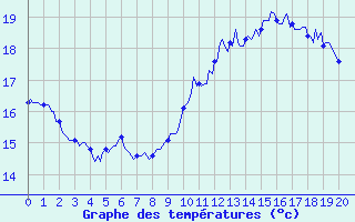 Courbe de tempratures pour Saint-Georges-d