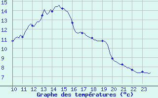 Courbe de tempratures pour Auffargis (78)