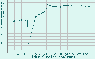 Courbe de l'humidex pour Aniane (34)