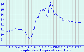 Courbe de tempratures pour Sanary-sur-Mer (83)