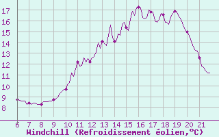 Courbe du refroidissement olien pour Doissat (24)