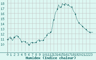 Courbe de l'humidex pour Renwez (08)