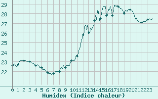 Courbe de l'humidex pour Orschwiller (67)