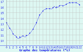 Courbe de tempratures pour Nonaville (16)