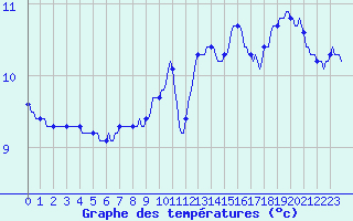 Courbe de tempratures pour Croisette (62)