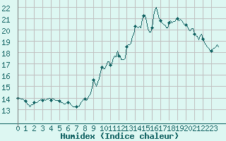 Courbe de l'humidex pour Avelgem (Be)