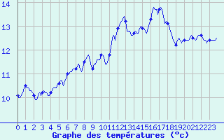 Courbe de tempratures pour Besson - Chassignolles (03)