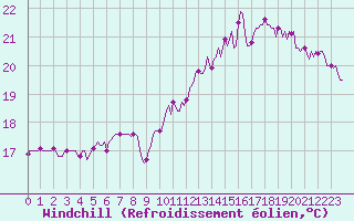 Courbe du refroidissement olien pour Aytr-Plage (17)
