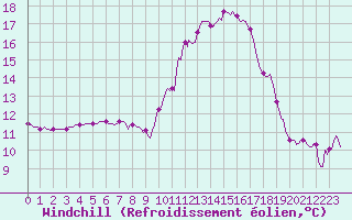 Courbe du refroidissement olien pour Nonaville (16)