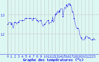 Courbe de tempratures pour Montredon des Corbires (11)