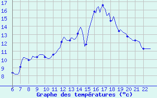 Courbe de tempratures pour Doissat (24)