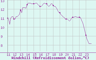 Courbe du refroidissement olien pour Herbault (41)