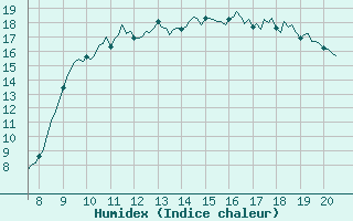 Courbe de l'humidex pour Vias (34)