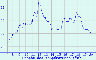 Courbe de tempratures pour Vias (34)