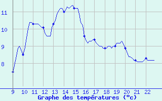 Courbe de tempratures pour Doissat (24)