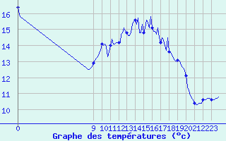 Courbe de tempratures pour Charmant (16)