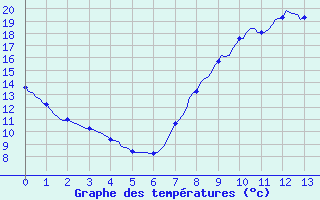 Courbe de tempratures pour Seichamps (54)