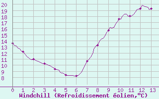 Courbe du refroidissement olien pour Seichamps (54)