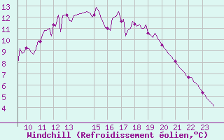 Courbe du refroidissement olien pour Herserange (54)